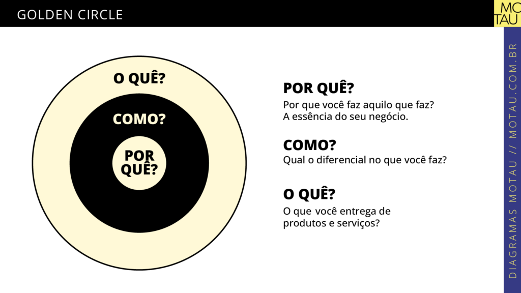 Diagrama MOTAU Golden Circle.
